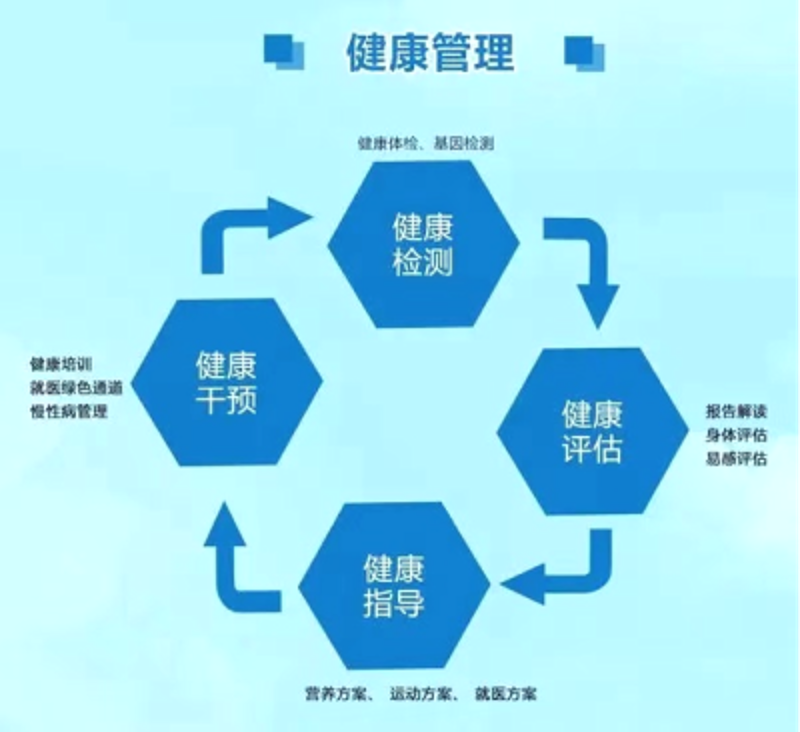 健康管理咨询:引领未来健康生活的新风向